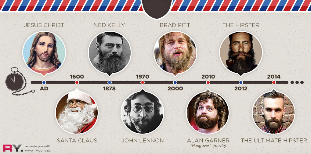 Evolution du port de la barbe