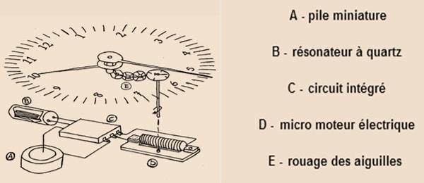 Fonctionnement montres à Quartz avec pile miniature